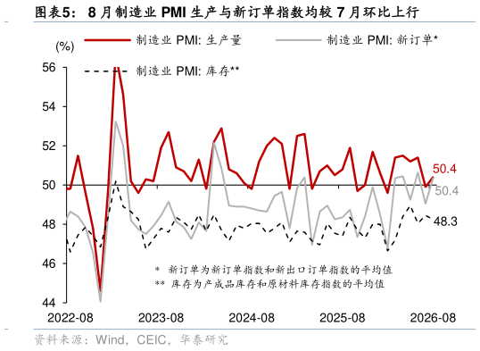 请问一下8 月制造业 PMI 生产与新订单指数均较 7 月环比上行