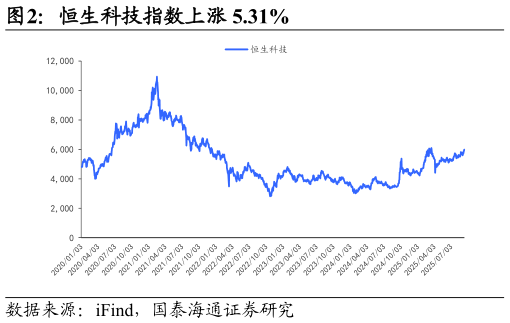 如何看待恒生科技指数上涨 5.31%