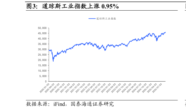 如何解释道琼斯工业指数上涨 0.95%