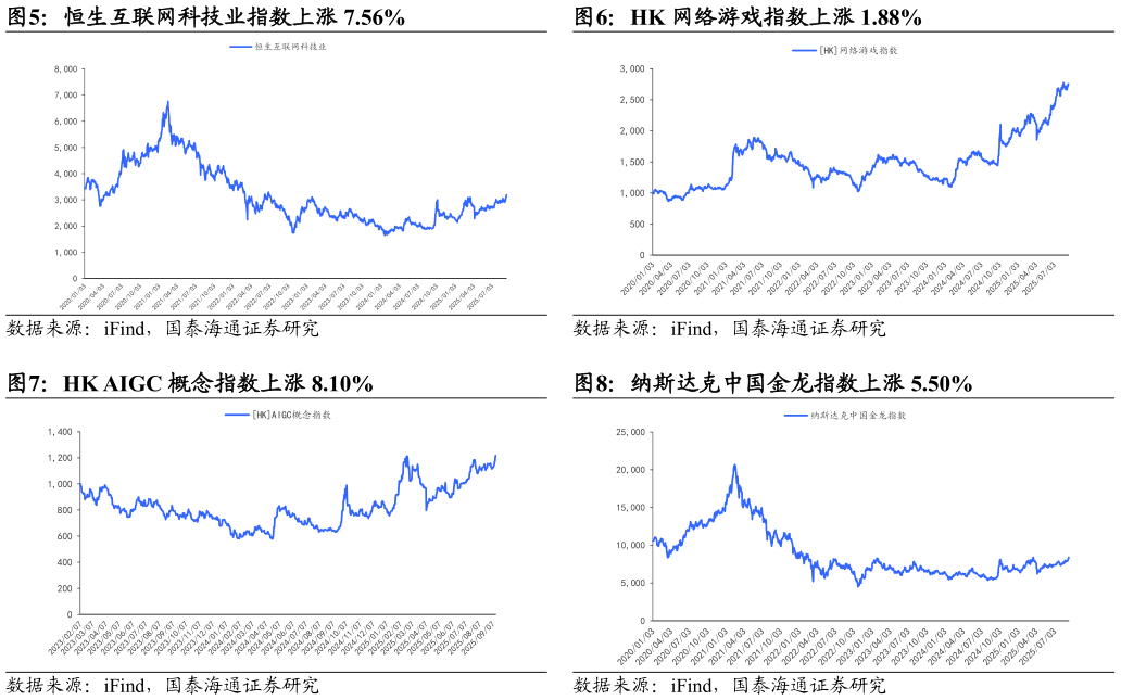 如何解释恒生互联网科技业指数上涨 7.56%HK 网络游戏指数上涨 1.88%