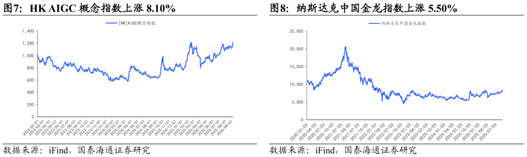 谁能回答HK AIGC 概念指数上涨 8.10%纳斯达克中国金龙指数上涨 5.50%