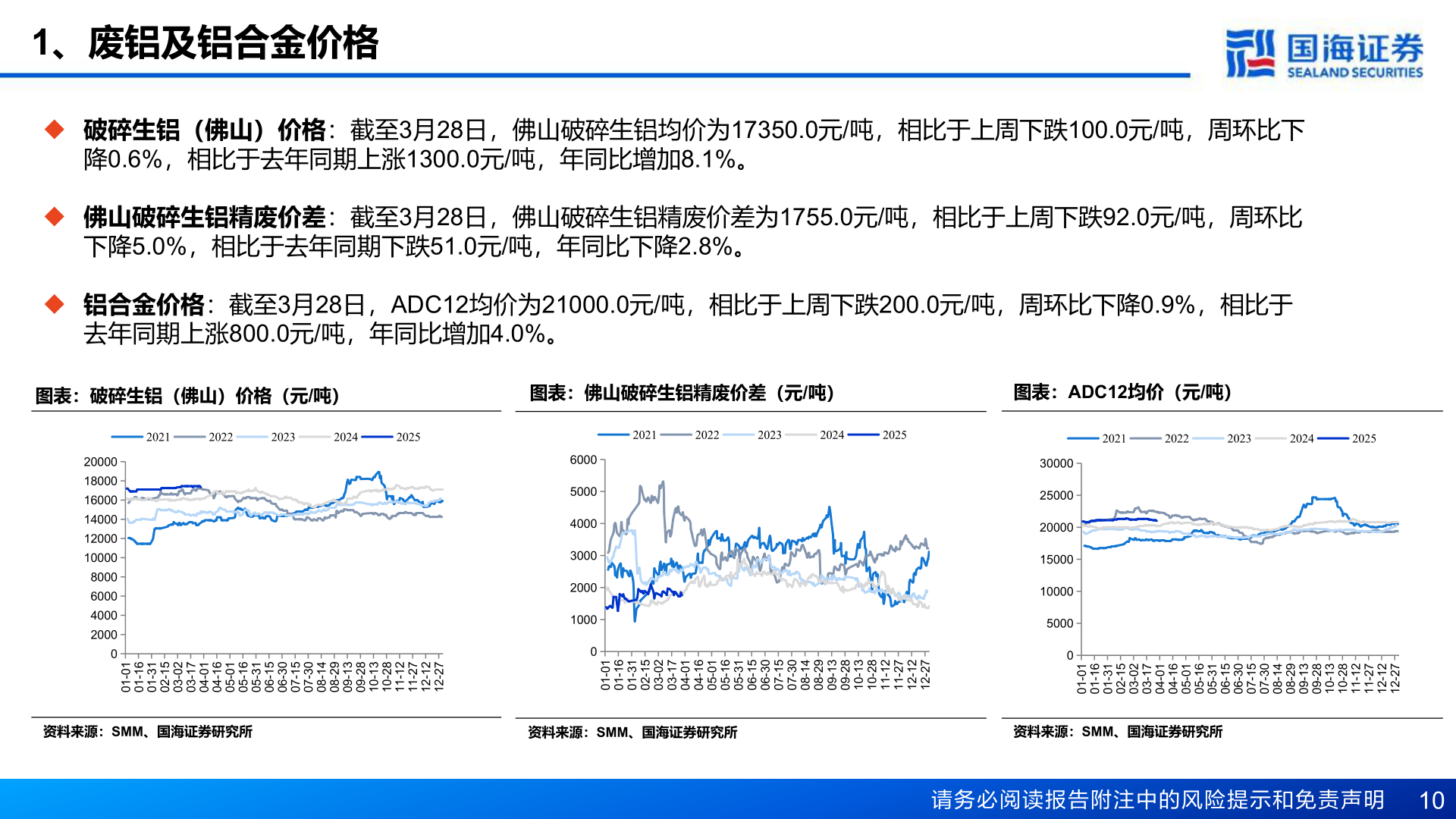 一起讨论下1、废铝及铝合金价格