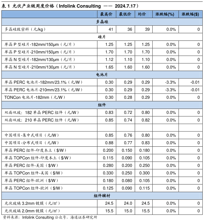 谁知道光伏产业链周度价格（Infolink Consulting    2024.7.17）
