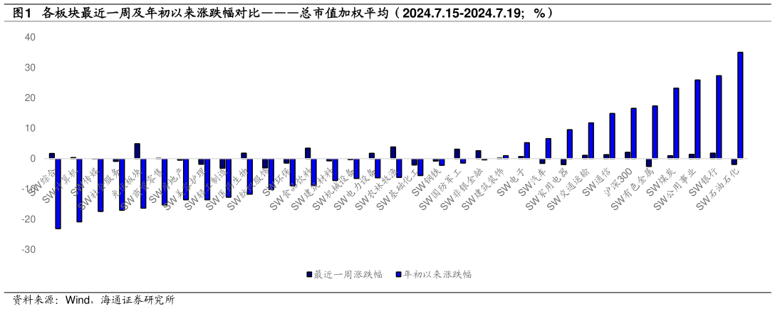 谁能回答各板块最近一周及年初以来涨跌幅对比总市值加权平均（2024.7.15-2024.7.19%）