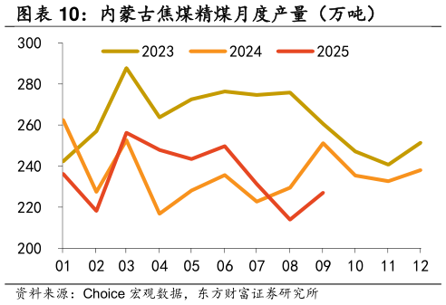 怎样理解内蒙古焦煤精煤月度产量（万吨）