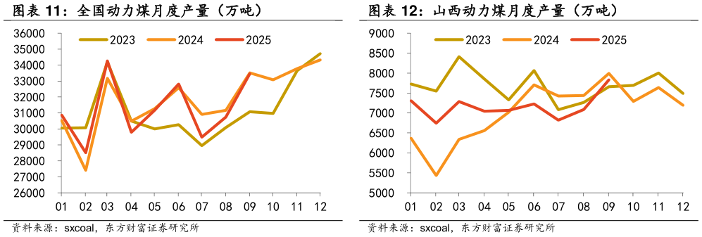如何解释山西动力煤月度产量（万吨）