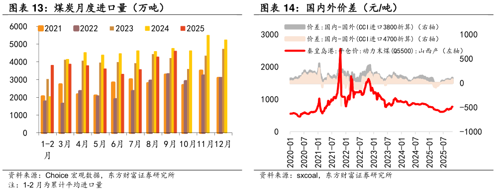 各位网友请教一下国内外价差（元吨） 煤炭月度进口量（万吨）