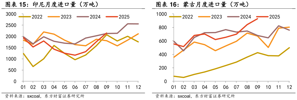 怎样理解印尼月度进口量（万吨） 蒙古月度进口量（万吨）