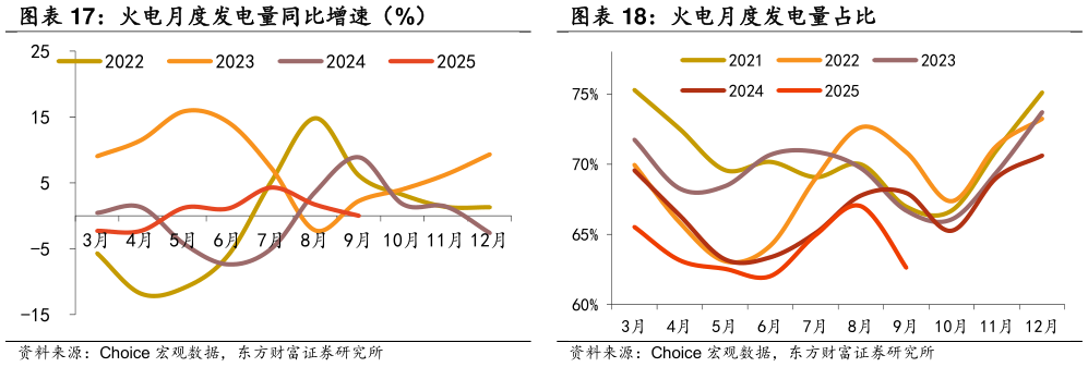 如何了解火电月度发电量同比增速（%） 火电月度发电量占比