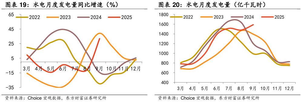 如何看待水电月度发电量（亿千瓦时）