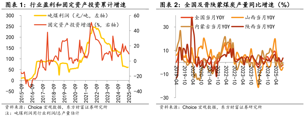 我想了解一下全国及晋陕蒙煤炭产量同比增速（%）