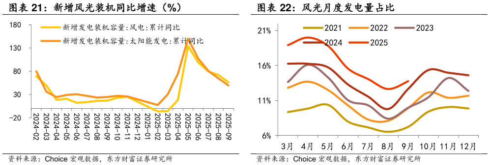 你知道新增风光装机同比增速（%） 风光月度发电量占比