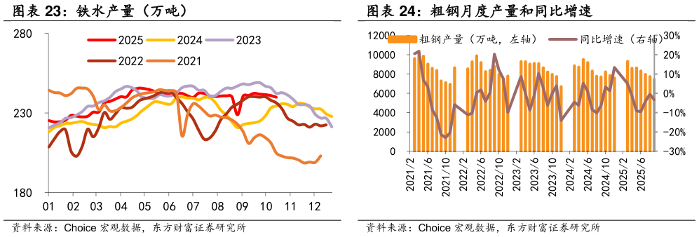 咨询大家铁水产量（万吨） 粗钢月度产量和同比增速