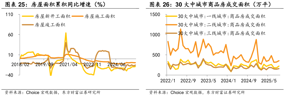 如何才能房屋面积累积同比增速（%） 30 大中城市商品房成交面积（万平）