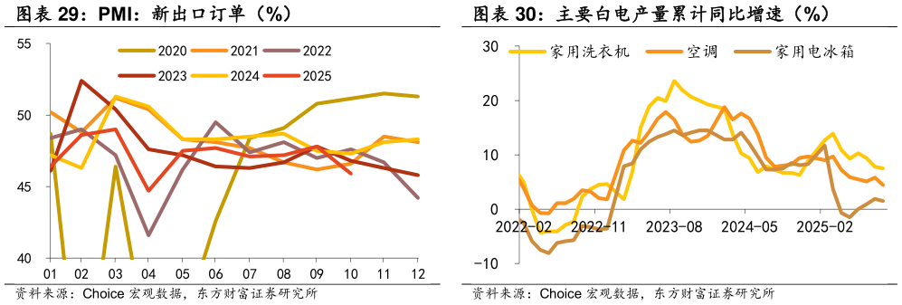 我想了解一下PMI：新出口订单（%） 主要白电产量累计同比增速（%）