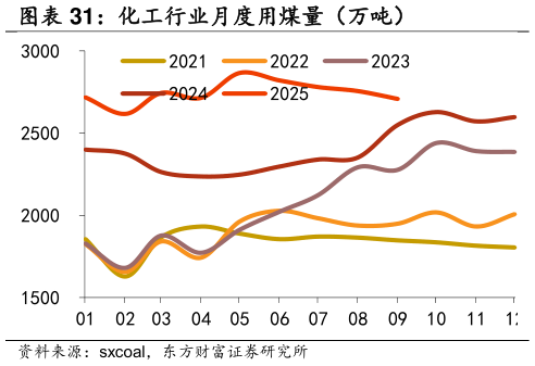 如何看待化工行业月度用煤量（万吨） 