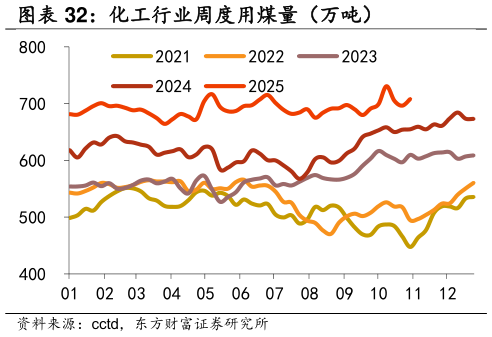 你知道化工行业周度用煤量（万吨）