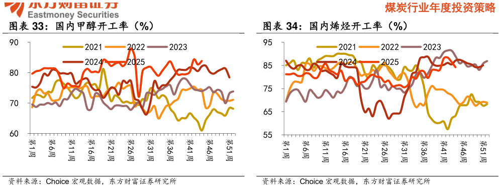如何了解国内甲醇开工率（%） 国内烯烃开工率（%）