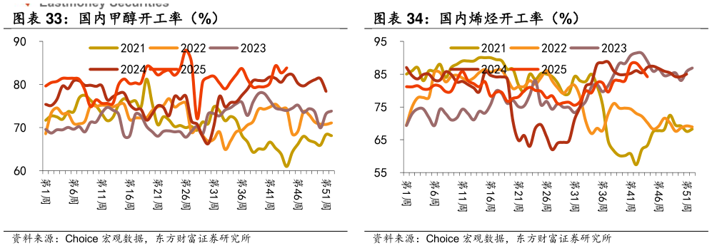 想关注一下国内烯烃开工率（%）