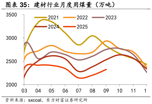 谁知道建材行业月度用煤量（万吨） 