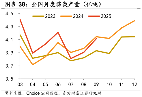 你知道全国月度煤炭产量（亿吨） 