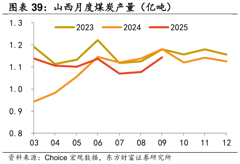 一起讨论下山西月度煤炭产量（亿吨）
