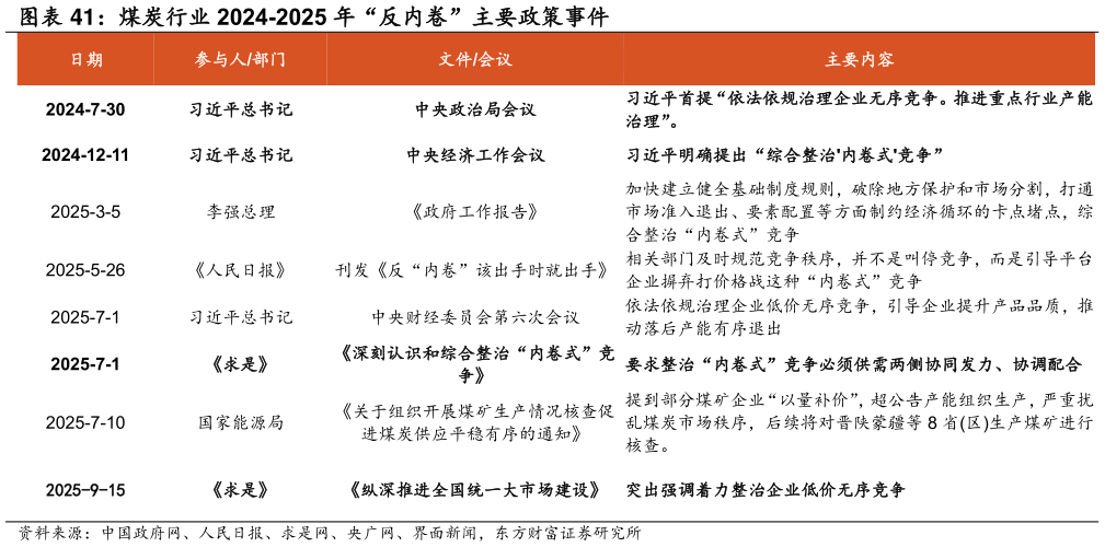请问一下煤炭行业 2024-2025 年“反内卷”主要政策事件