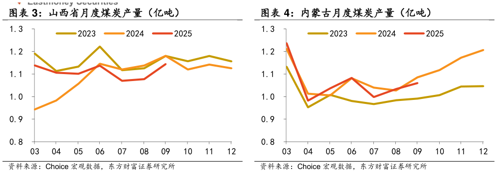 咨询下各位内蒙古月度煤炭产量（亿吨）