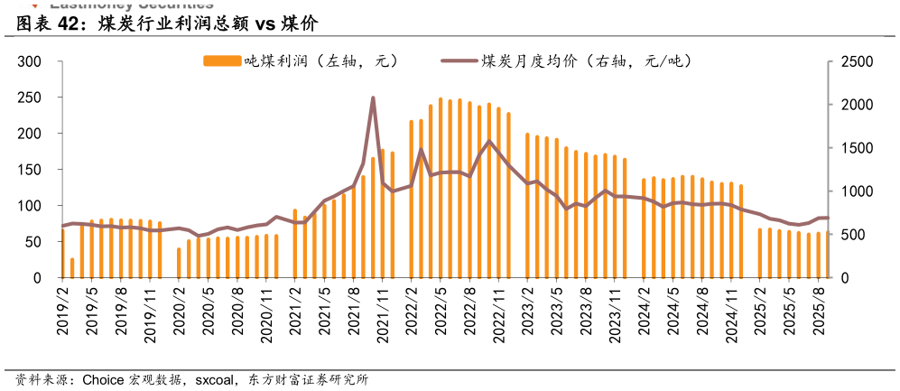 你知道煤炭行业利润总额 vs 煤价