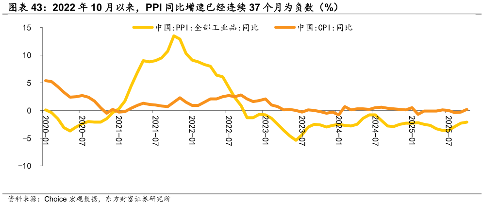 如何了解2022 年 10 月以来，PPI 同比增速已经连续 37 个月为负数（%）