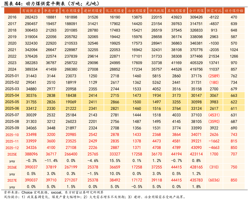 如何看待动力煤供需平衡表（万吨元吨）