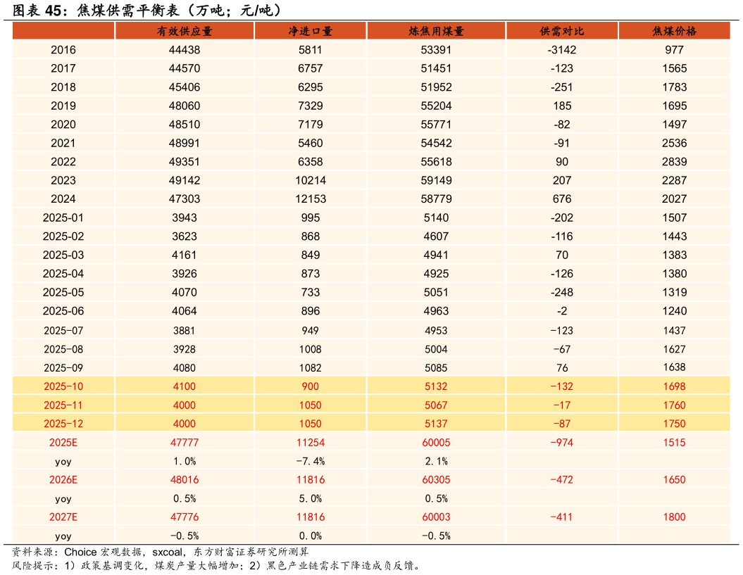 想关注一下焦煤供需平衡表（万吨元吨）