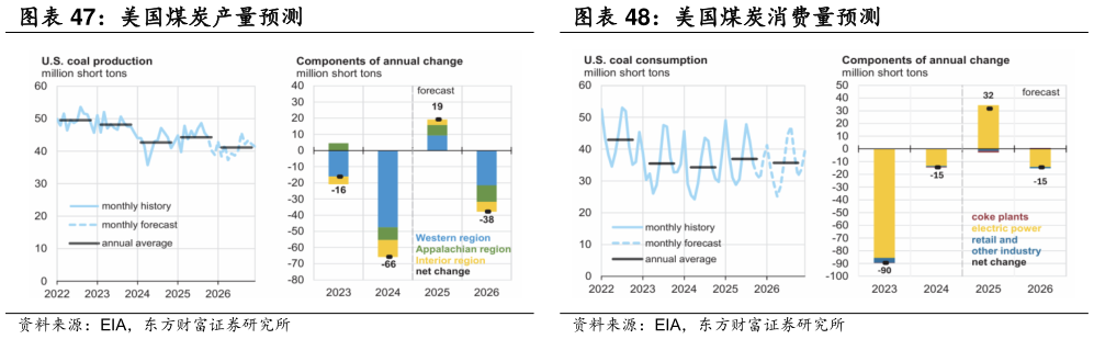 一起讨论下美国煤炭消费量预测