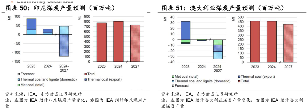 请问一下印尼煤炭产量预测（百万吨） 澳大利亚煤炭产量预测（百万吨）