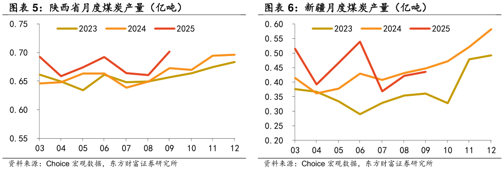如何了解陕西省月度煤炭产量（亿吨） 新疆月度煤炭产量（亿吨）