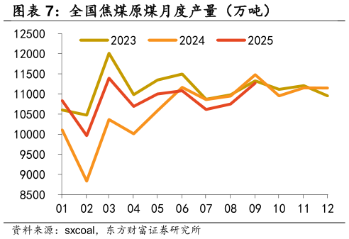 怎样理解全国焦煤原煤月度产量（万吨） 
