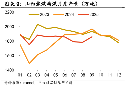 你知道山西焦煤精煤月度产量（万吨） 