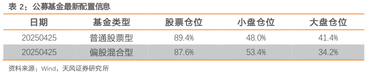 一起讨论下公募基金最新配置信息?