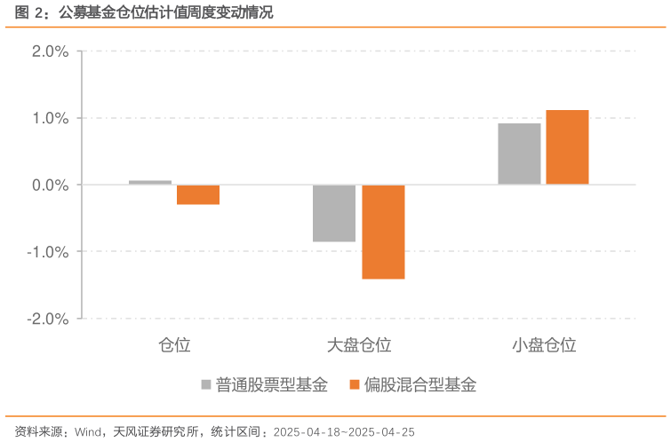 请问一下公募基金仓位估计值周度变动情况?