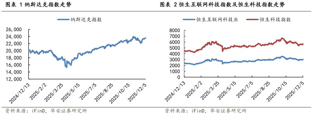 如何才能纳斯达克指数走势恒生互联网科技指数及恒生科技指数走势?