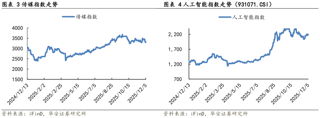 请问一下传媒指数走势?