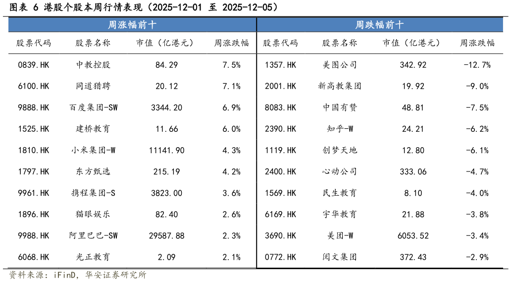 如何了解港股个股本周行情表现(2025-12-01 至 2025-12-05)?