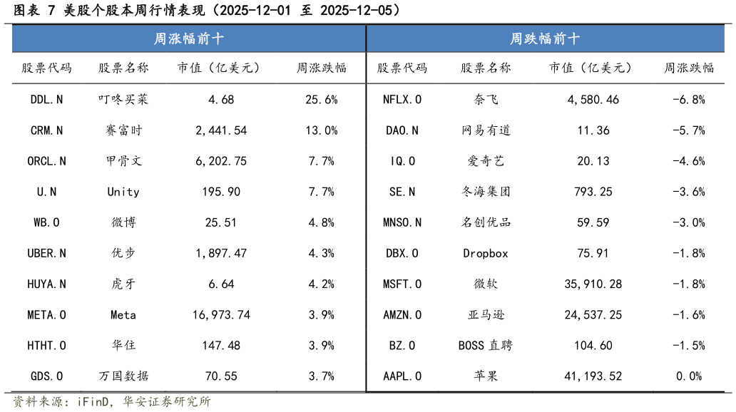 想问下各位网友美股个股本周行情表现(2025-12-01 至 2025-12-05)?