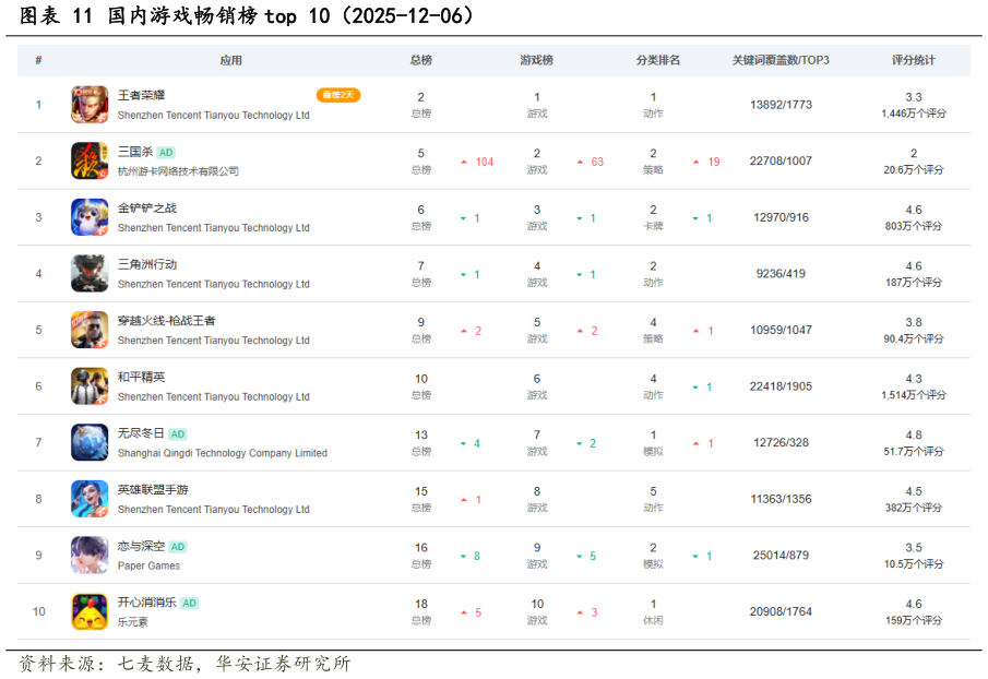 如何看待国内游戏畅销榜 top 10(2025-12-06)?
