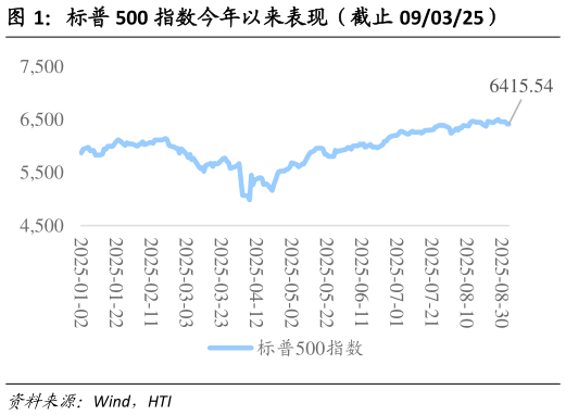 请问一下标普 500 指数今年以来表现（截止 090325）?