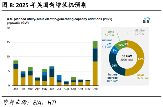 谁能回答2025 年美国新增装机预期?