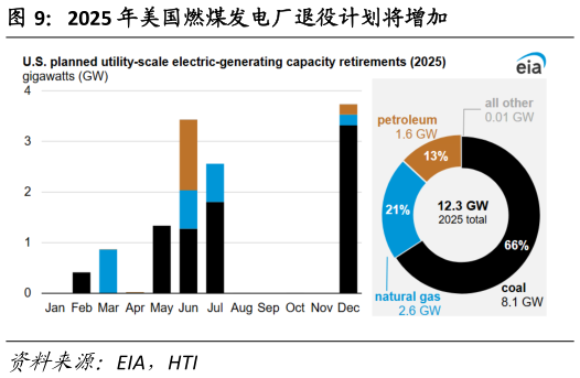 如何了解2025 年美国燃煤发电厂退役计划将增加?