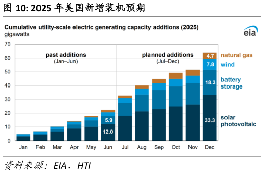 怎样理解2025 年美国新增装机预期?