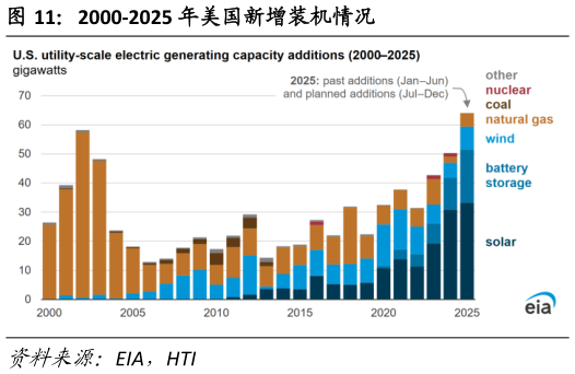 想关注一下2000-2025 年美国新增装机情况?