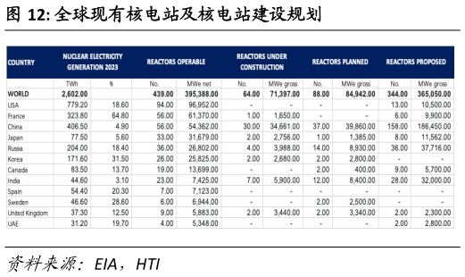 我想了解一下全球现有核电站及核电站建设规划?